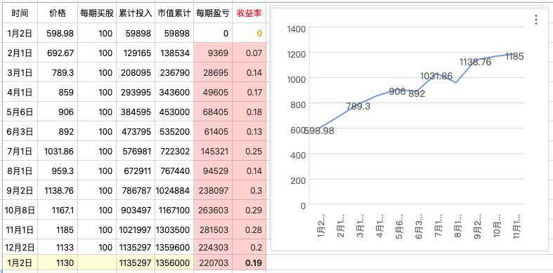 按月定投贵州茅台.png