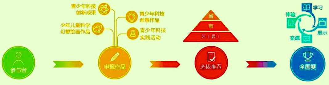 全国青少年科技创新活动选拔流程 全国青少年科技创新活动选拔流程