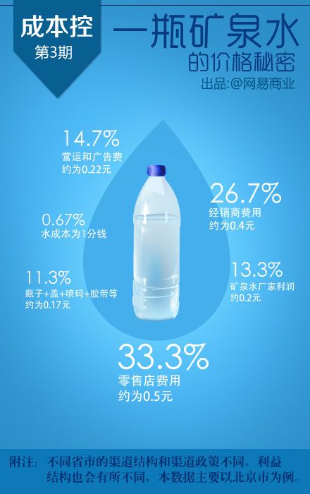 一瓶矿泉水的价格秘密