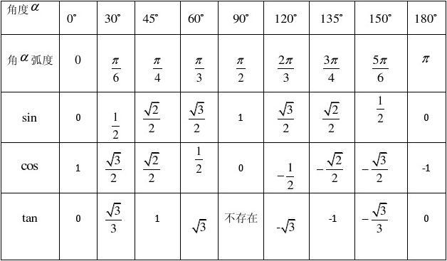 trigonometric function