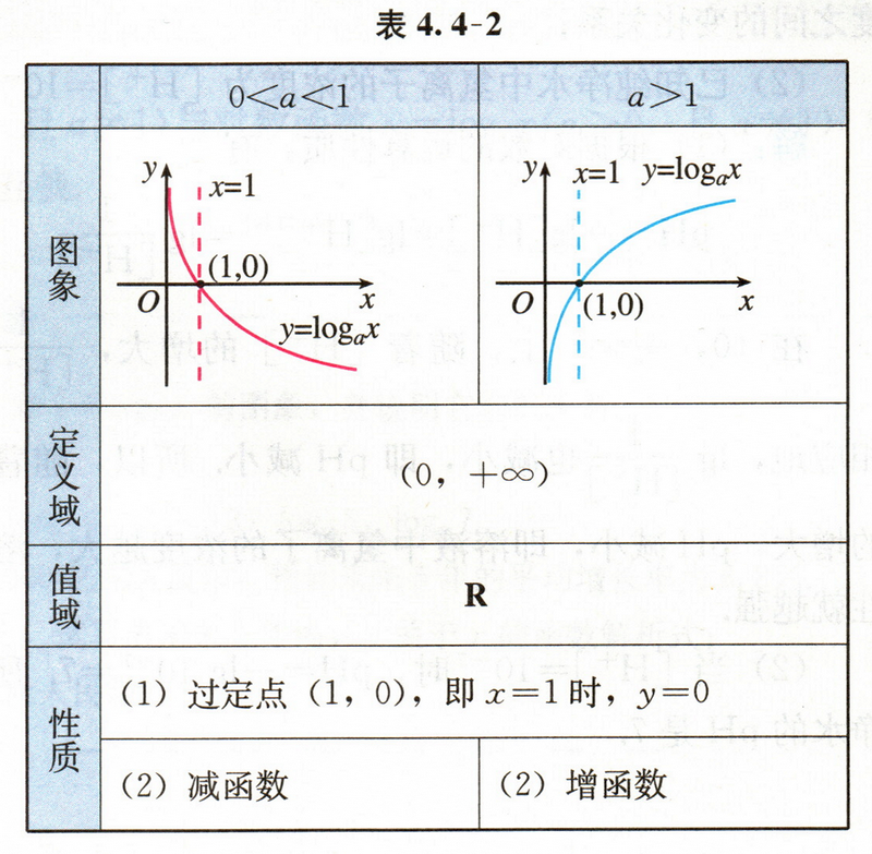 对数函数性质
